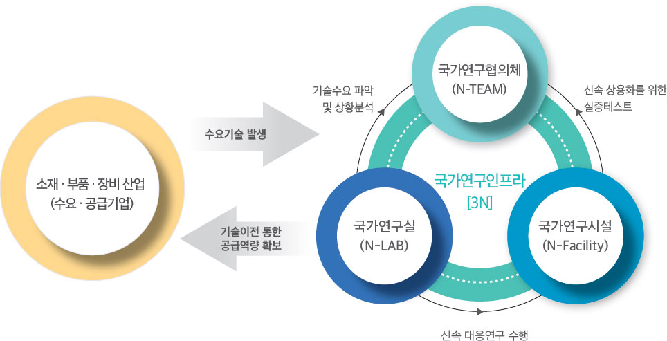 국가지정 연구인프라(3N)를 활용한 위기대응체계 구축