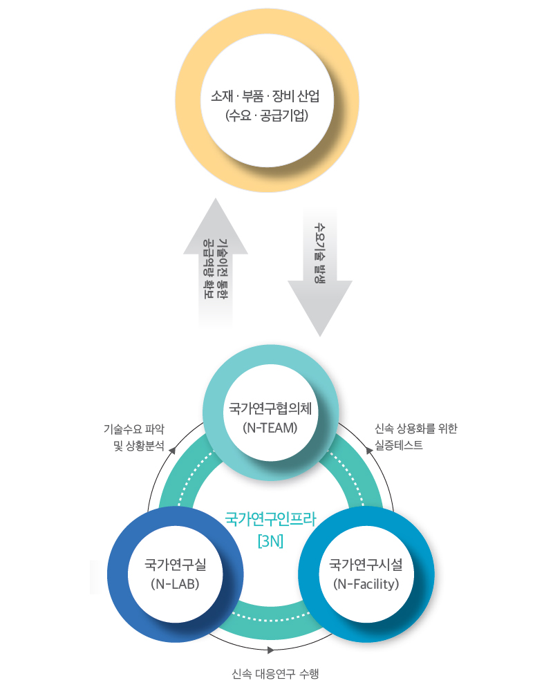 국가지정 연구인프라(3N)를 활용한 위기대응체계 구축