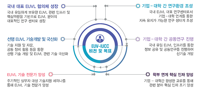 EUV-IUCC 목표