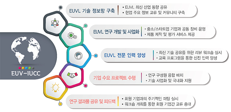 EUV-IUCC 지원분야 및 지원내용