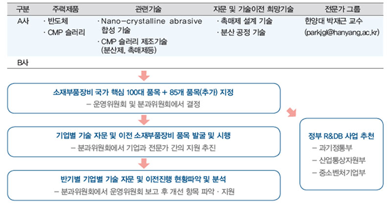 반도체&디스플레이 소재·부품·장비 Database 구축 : 설문 및 방문을 통해 DB 구축