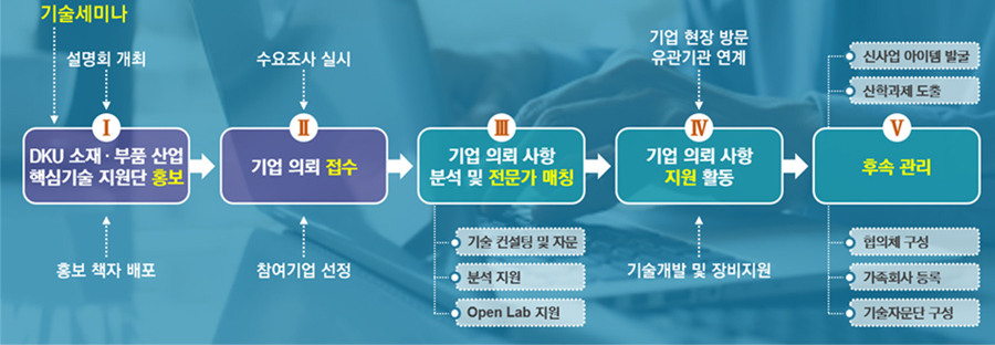 산업현장 지원 프로세스