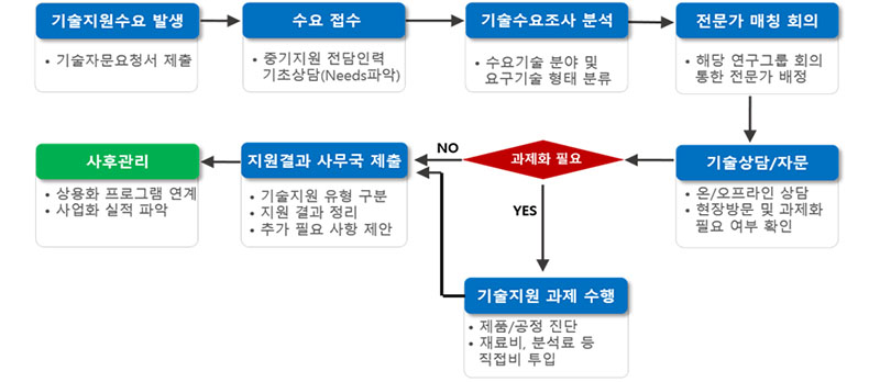 지원절차