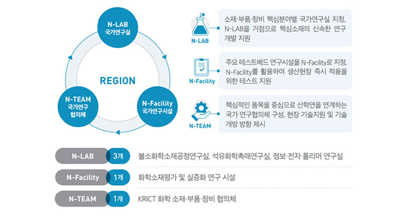 정부정책(국가 연구인프라 결집)