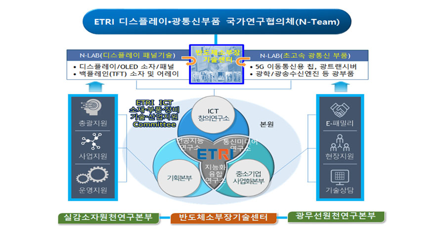 구성·조직