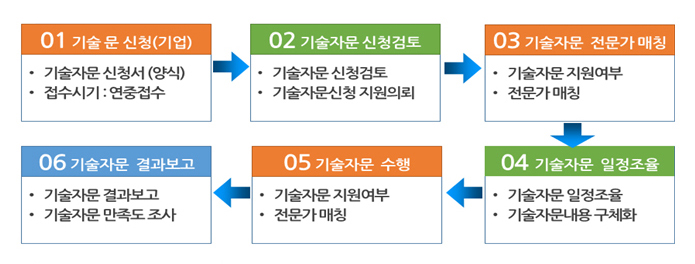 기술지원 Process