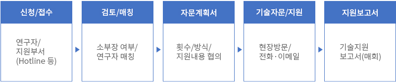 에너지 소재·부품·장비 관련 기술 자문