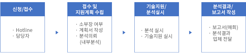 에너지 소재·부품·장비 관련 시험분석 및 시뮬레이션