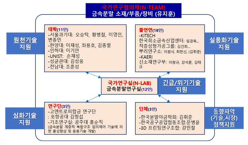 구성·조직