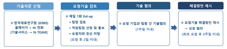 지원절차