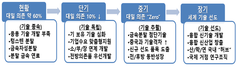 금속분말 기술 연구·개발·지원 중장기 로드맵