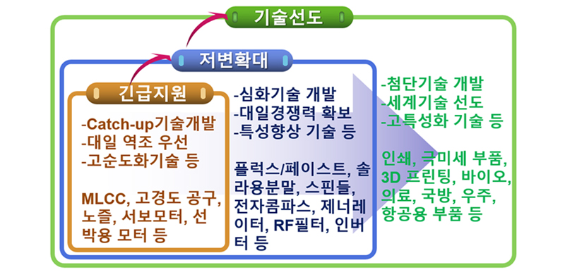 금속분말 기술 연구·개발·지원 중장기 로드맵