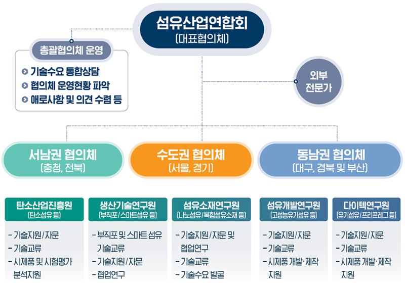 구성·조직