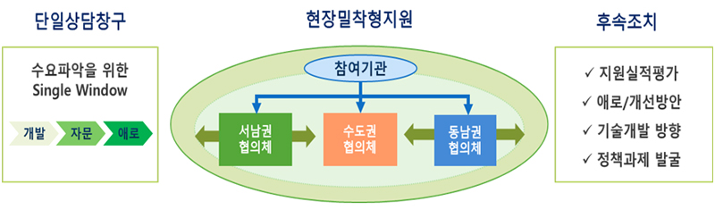 지원절차