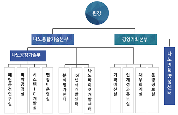구성·조직