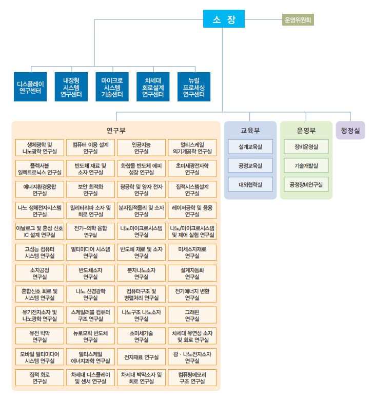 구성·조직