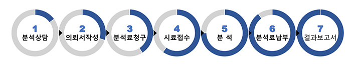 지원절차(서비스 이용 방법 등)