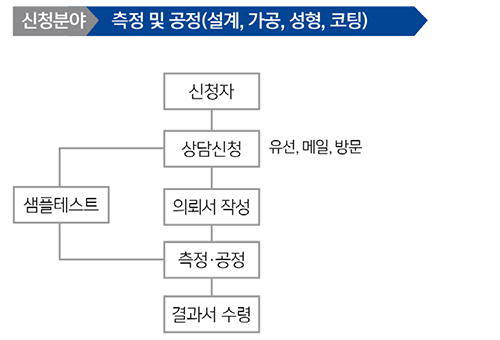 측정·공정의뢰 신청절차