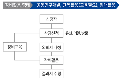 장비활용 신청절차