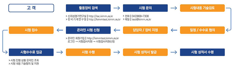 지원절차(서비스 이용 방법 등)