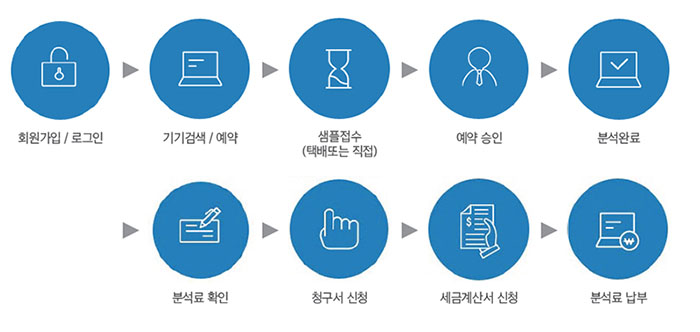 지원절차(서비스 이용 방법 등)