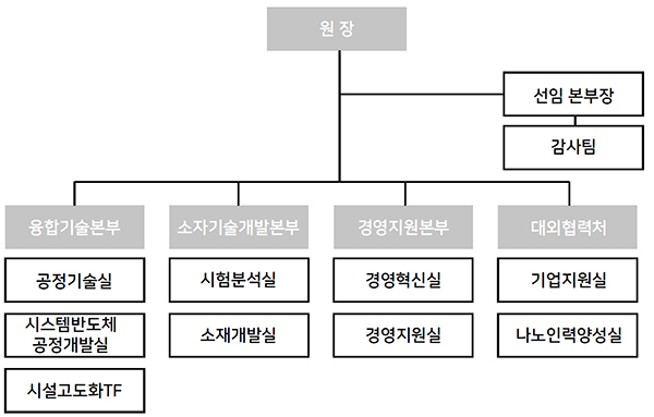 구성·조직