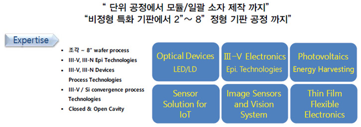 One Stop R&D Foundry Service