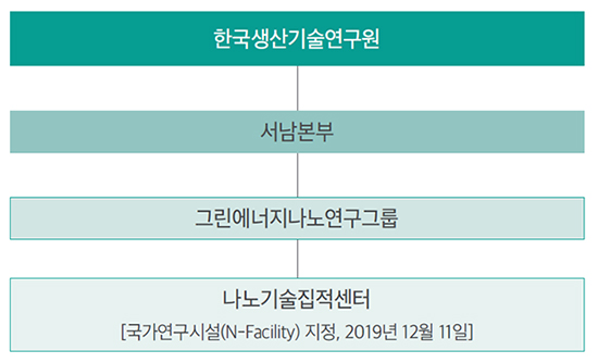 구성·조직