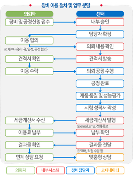 장비 이용 절차 및 업무 분담