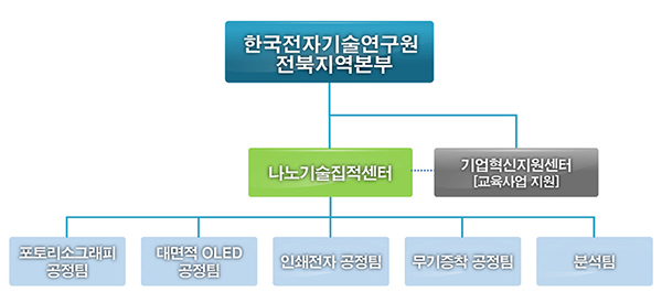 구성·조직