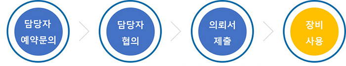 신청 절차