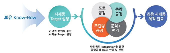 보유 연구시설 장비