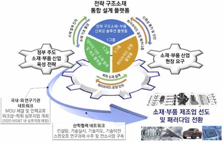 전략구조소재 신공정 설계 연구센터(ERC)