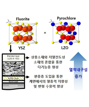 다층구조 열차폐 코팅 미세구조 설계