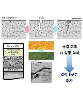 자가 치유 열차폐 코팅 기술 개발