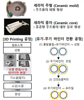 세라믹 주형&세라믹 중자 제작 기술 개발