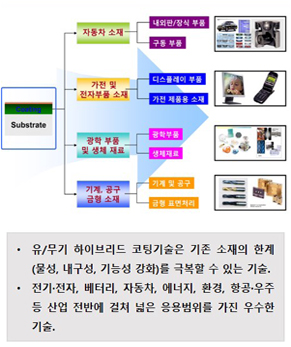 유/무기 하이브리드 코팅 기술 개발