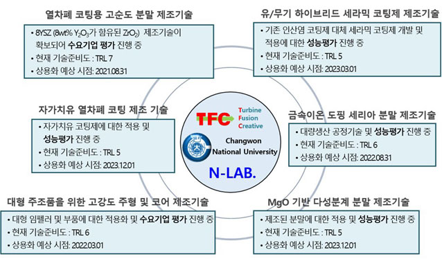 산/학/연 협력 및 상용화 기술