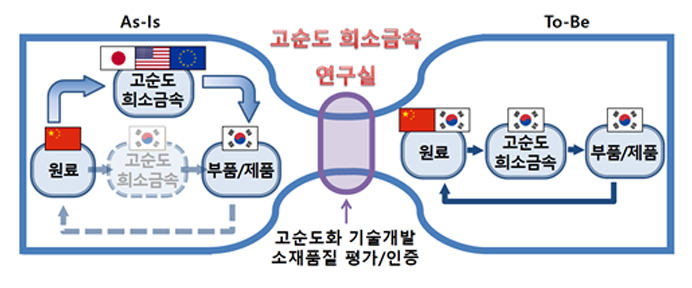 보유 핵심기술 및 연구그룹 역량