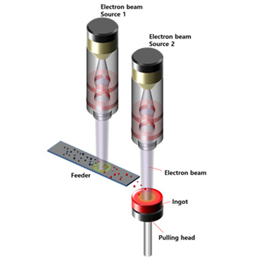 전자빔 고융점 용해 기술
