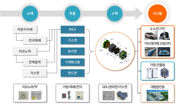 보유 핵심기술 및 연구그룹 역량