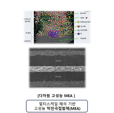 막전극접합체 (MEA) 기술
