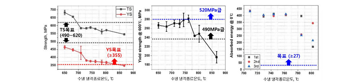 490MPa 급 내화·내진 강재 소재 주요 물성