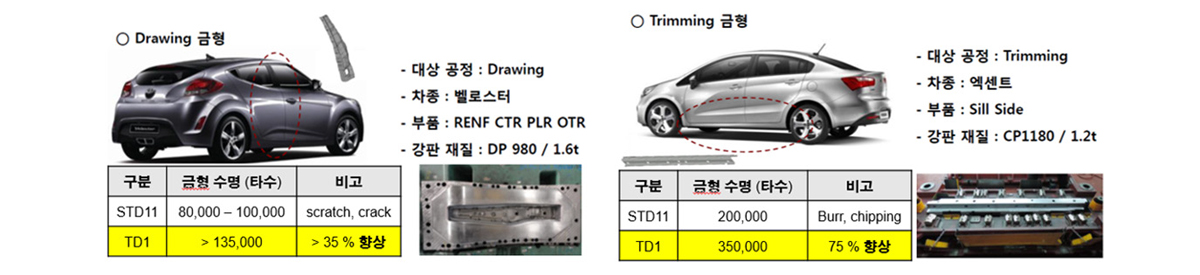 국산 프리미엄 냉간 금형강 수명 비교