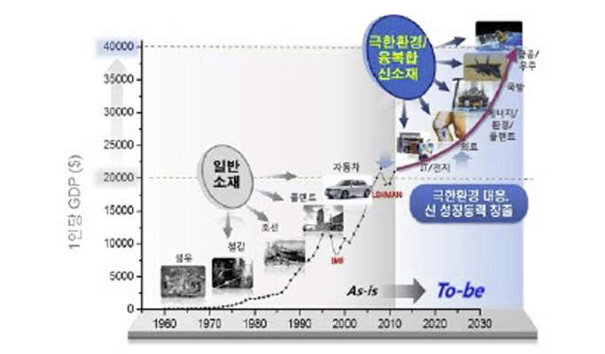 원천기술 개발(Ti 중장기 연구)