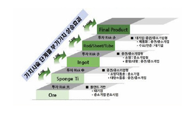 타이타늄 밸류체인 완성(RVC)