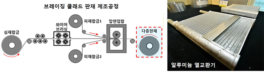 열교환기용 고강도 브레이징 클래드 판재 제조기술