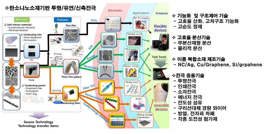 보유 핵심기술 및 연구그룹 역량