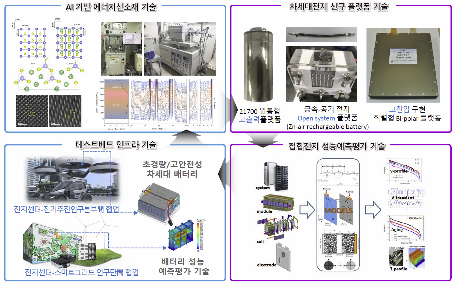 시스템 연계된 에너지저장 부품소재개발을 선제적/전문적으로 수행 가능