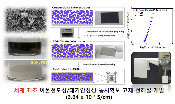 리튬 전고체 전지 기술(EV)